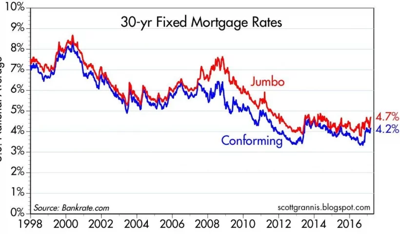 30-Year Fixed Mortgage Rates Chart